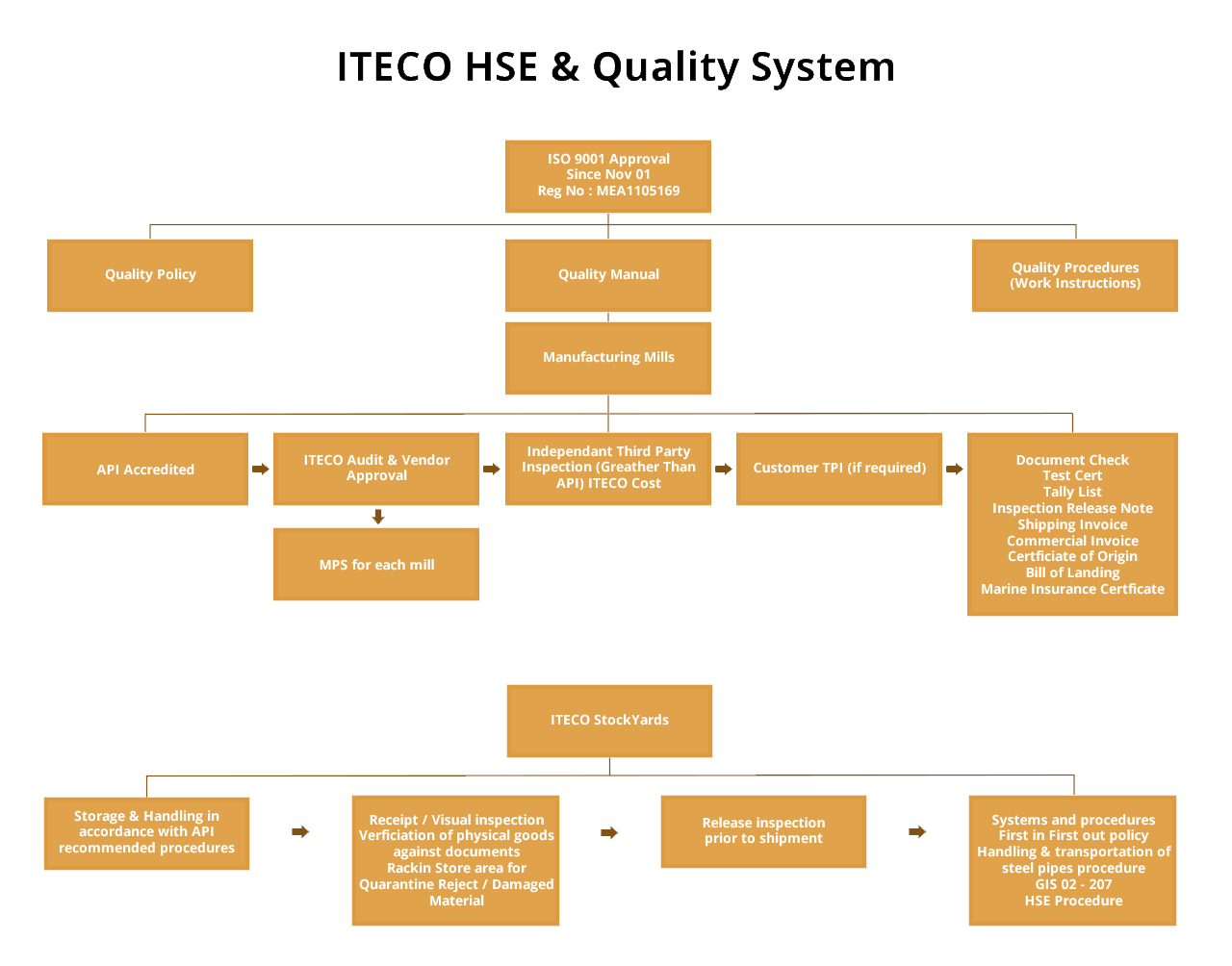 Quality - Chart